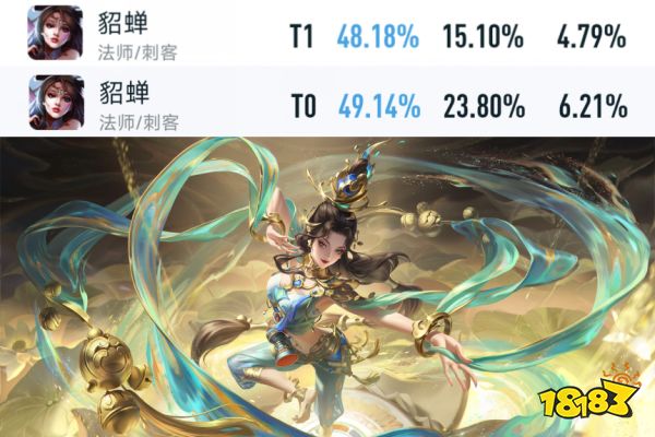 王者荣耀S30赛季射手胜率暴涨,赵怀真胜率暴跌!王者荣耀S30赛季已经开启一天了,在这次大版本更新中一共调整了20个英雄/装备,对正式服内的平衡性造成了很大影响。其中变化最大的就属射手,多名射手的排位胜率直线上升,排名也都靠前,下面我们一起来看看最新数据: