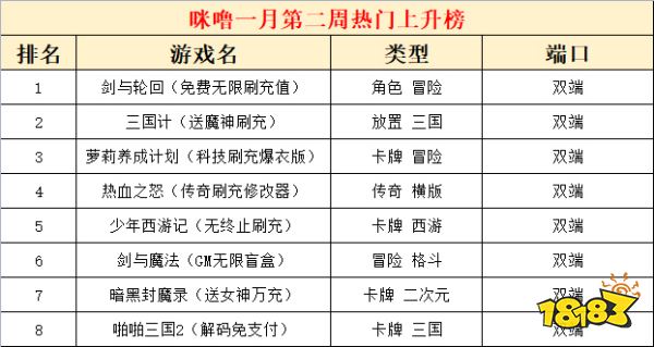 2023一月份第二周热门游戏:剑与轮回人气飙升