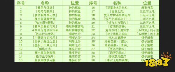 原神千壑沙地新增奇馈宝箱在哪里 千壑沙地奇馈宝箱收集攻略