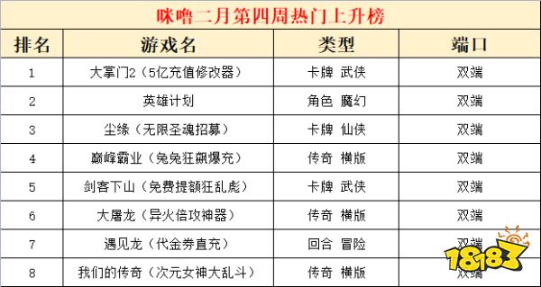 2023二月份第四周热门游戏:大掌门2热度最高