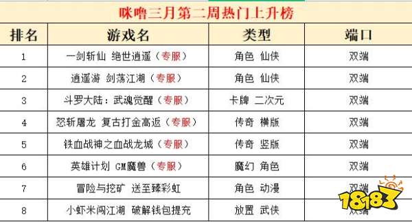 2023三月份第二周热门游戏:一剑斩仙绝世逍遥人气最高