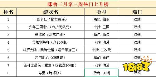 2023三月份第三周热门游戏:一剑斩仙人气最高