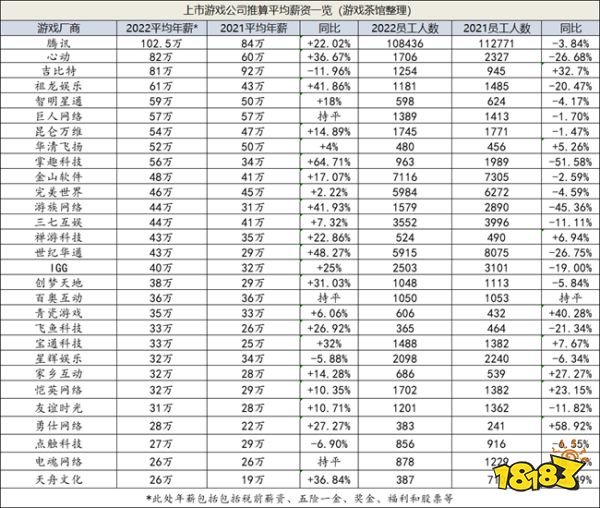 战略收缩后,年报透露的游戏人年薪有何变化