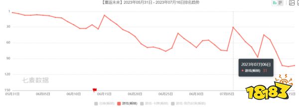 上半年二游成绩单:有人月入超30亿,有人光速退场