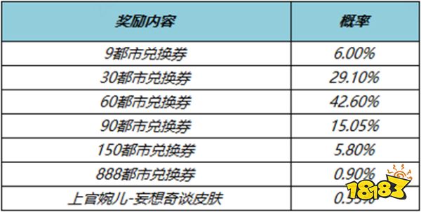 王者荣耀上官婉儿妄想奇谈抽奖要多少钱 妄想奇谈抽奖价格