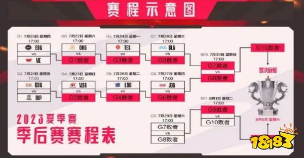 英雄联盟夏季赛季后赛怎么比 LPL2023夏季赛季后赛赛程安排