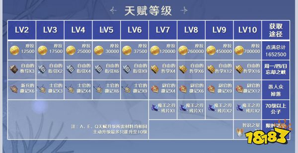 原神达达利亚突破材料清单 公子突破材料有哪些