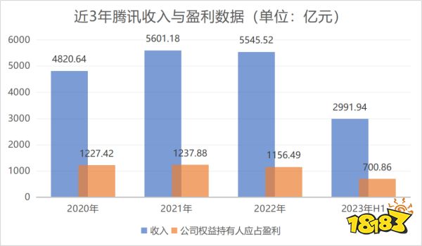 十问十答：宣布下半年“冲刺”，腾讯接下来想靠什么赚更多钱