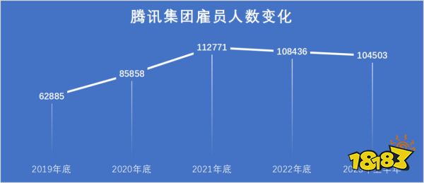 十问十答：宣布下半年“冲刺”，腾讯接下来想靠什么赚更多钱