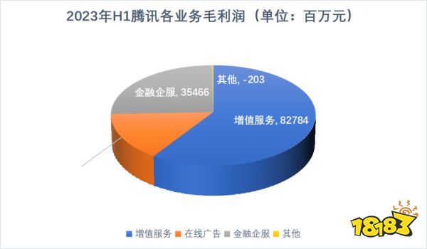 十问十答：宣布下半年“冲刺”，腾讯接下来想靠什么赚更多钱