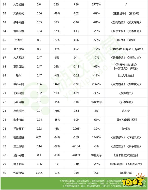 80家上市公司半年报：行业回暖了，他们却掉队了