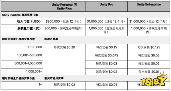 “Unity是不是疯了?”