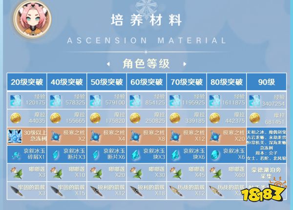 原神迪奥娜突破材料是什么 迪奥娜突破材料一览