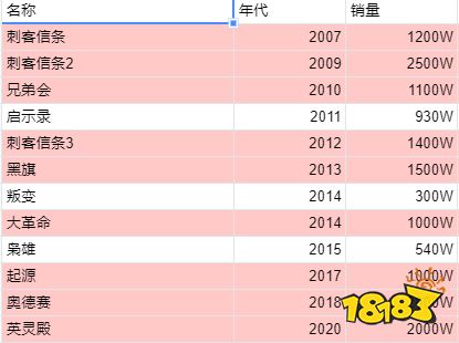 5000W的销量之后,《刺客信条》为什么要突然转型