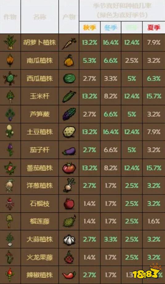 饥荒夏季作物有哪些 夏季种植作物一览