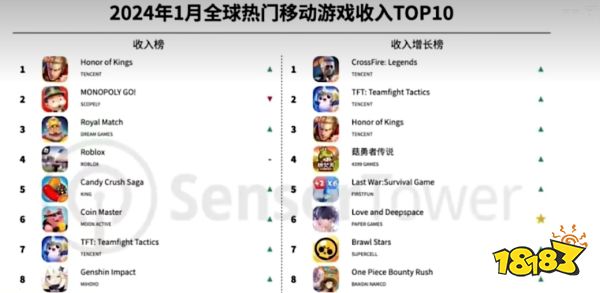 王者荣耀回归全球手游畅销榜榜首 到底是谁在充钱?