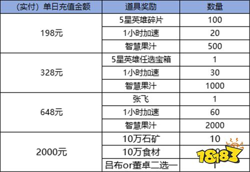 《蚁族崛起(0.1折)》单日充值限时活动(线下申请)