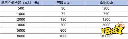 《蚁族崛起(0.1折)》宝物惊喜活动(自动发放)