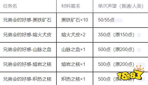 魔兽世界瑟银兄弟会声望获取攻略 瑟银兄弟会声望详细指南