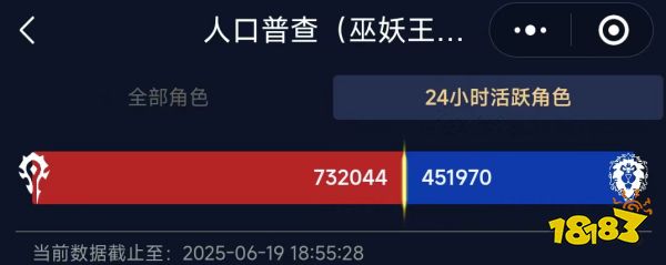 魔兽世界活跃玩家数量统计:正式服只有WLK怀旧服的1/3!