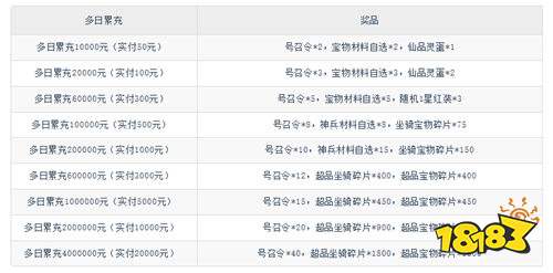 《群英天下（0.05折千元代金）》七夕多日累充（自动发放）