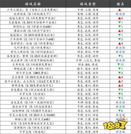 巴兔热游推荐排行榜第一百七十二期:新游抢鲜,高折扣与丰厚登录礼等你拿!