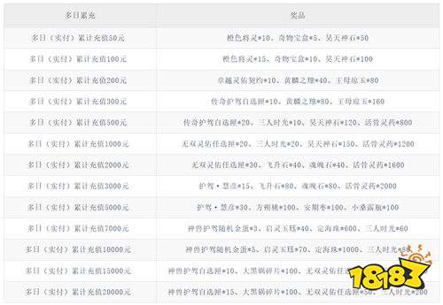 《轩辕剑龙舞云山(0.1折网易国风回合)》多日累充活动(自动发放)