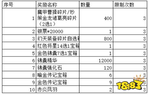 【11.21-11.23】周末福利活动:GM权限+百万钻石直接领,无门槛!