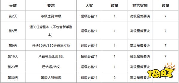 梦幻西游畅玩服新区生日快乐:7只超级必鲨,41本魔兽免费抽!
