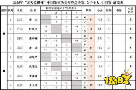 2025“天天象棋杯”总决赛落幕 孟繁睿唐丹分获男女组冠军
