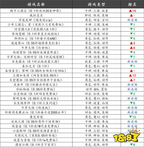巴兔热游推荐排行榜第190期:全品类热游集结,承包你的游戏快乐!