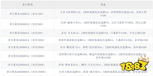 【2.27-3.1】周末福利活动：BT手游周末专场，福利无套路，上线直接领！