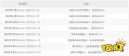 【3.13-3.15】周末福利活动:首充1元抵1000,福利翻倍不套路!