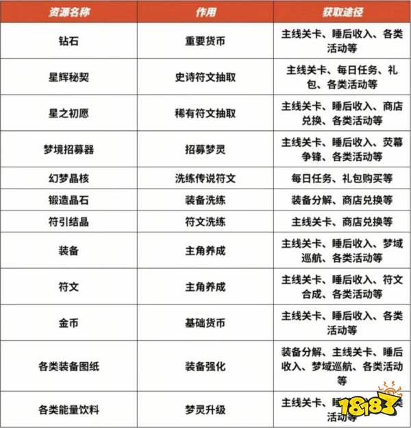 《梦境护卫队》开荒攻略