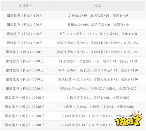 《翻滚吧天神（肉鸽0.1折西游塔防）》3月末累充（线下申请）