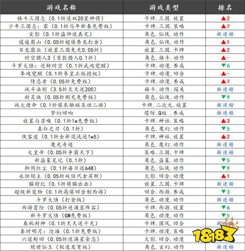 巴兔热游推荐排行榜第196期：不肝不氪宝藏好游，碎片时间随心爽玩！