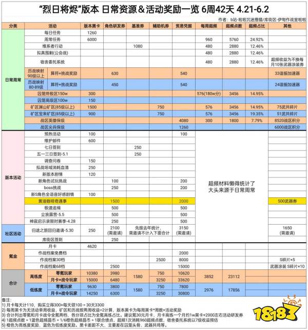 《战双帕弥什》烈日将烬版本奖励资源统计