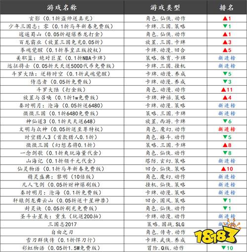 巴兔热游推荐排行榜第201期：0.05折起！这些高福利手游必玩！