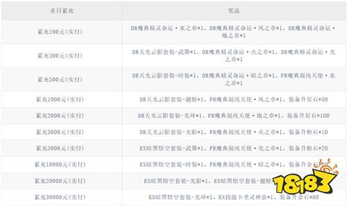 《深渊契约（0.1折送天空套）》6月限时累充（自动发放）
