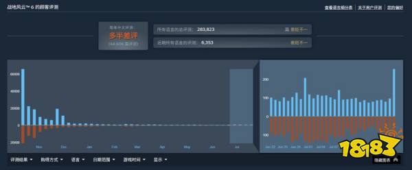 《战地6》第四赛季开场剧情短片 Steam在线未破10万