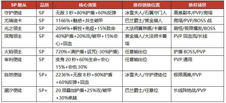 地牢猎手6萨满随从选择攻略 地牢猎手6萨满随从阵容大全推荐