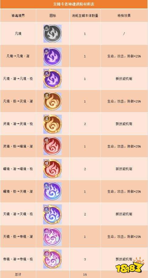 斗破苍穹至臻斗者神魂进阶材料介绍